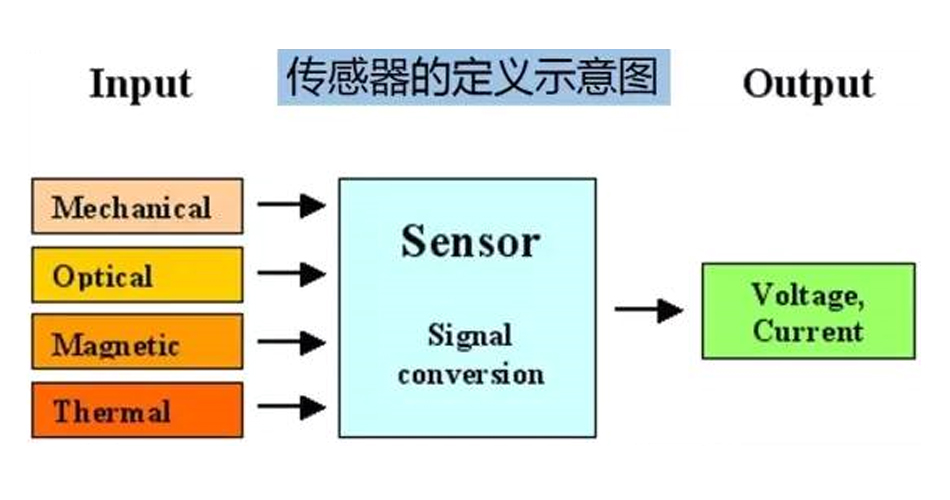 Super! Comprehensive summary of sensor knowledge